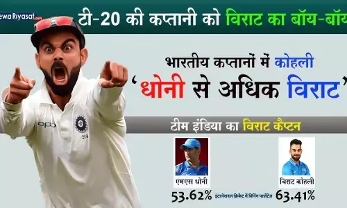 भारतीय कप्तानों में कोहली धोनी से भी अधिक विराट, वर्ल्ड कप जिताकर रचेंगे इतिहास