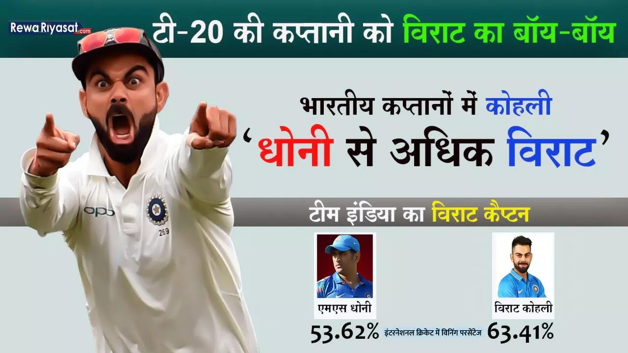 भारतीय कप्तानों में कोहली धोनी से भी अधिक विराट, वर्ल्ड कप जिताकर रचेंगे इतिहास