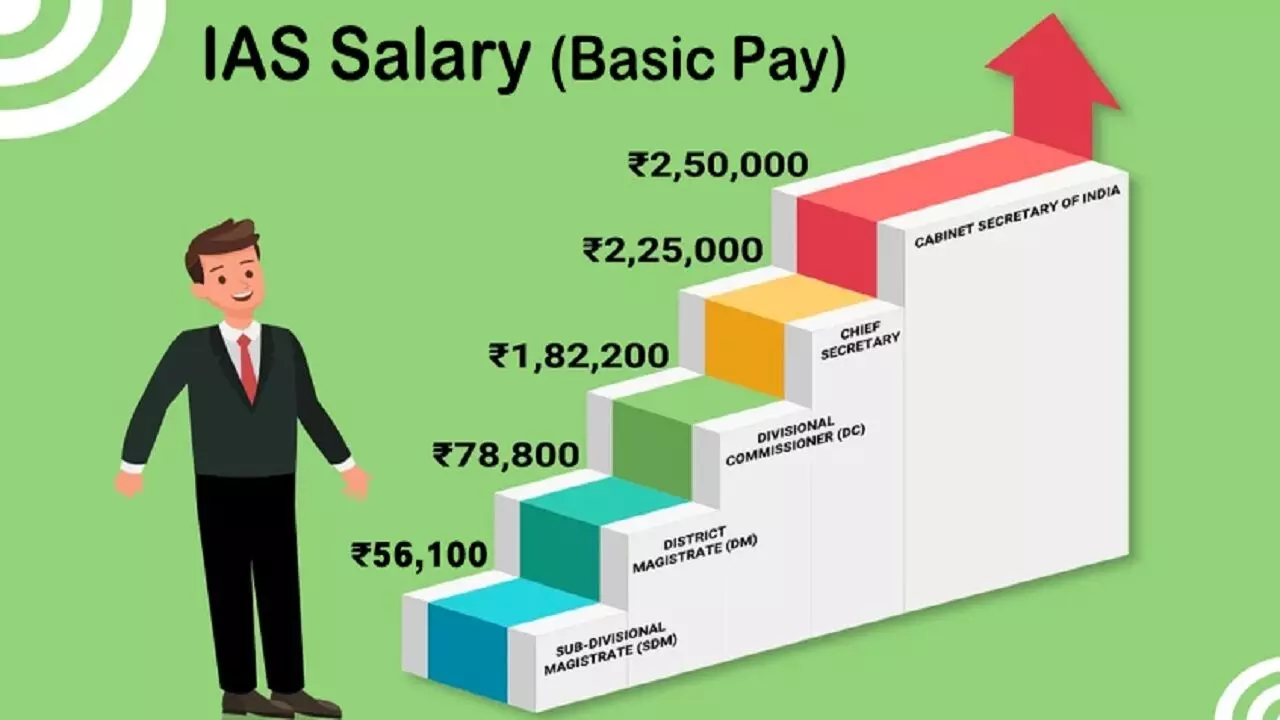 Salary of IAS Officer: यूपीएससी क्रैक करने वाले IAS अफसरों को सरकार कितनी सैलरी देती है, जानिए