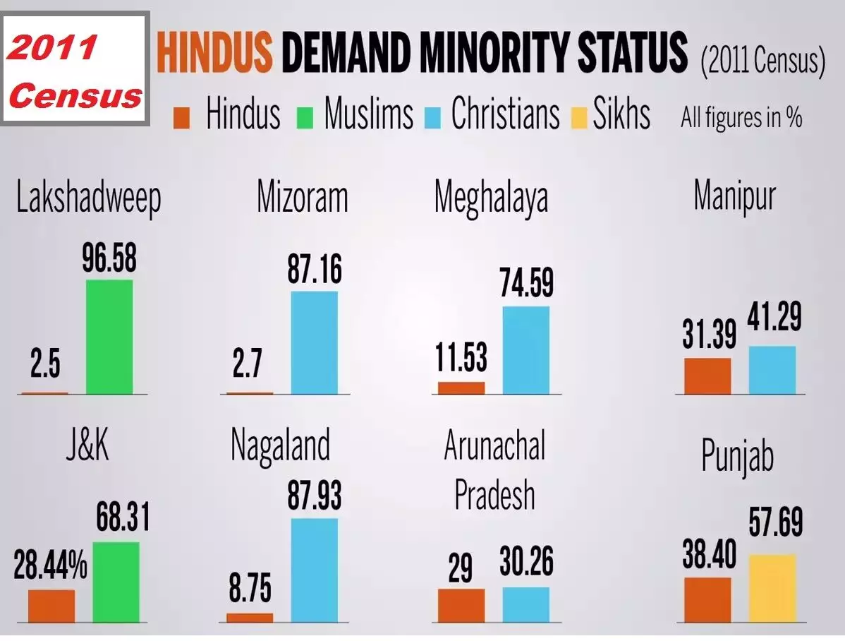हिन्दू अल्पसंख्यक राज्य: देश के 9 राज्यों में हिन्दू अल्पसंख्यक, SC ने देवकीनंदन ठाकुर की याचिका पर क्या कहा