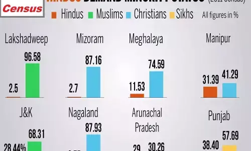 हिन्दू अल्पसंख्यक राज्य: देश के 9 राज्यों में हिन्दू अल्पसंख्यक, SC ने देवकीनंदन ठाकुर की याचिका पर क्या कहा हिन्दू अल्पसंख्यक राज्य: देश के 9 राज्यों में हिन्दू अल्पसंख्यक, SC ने देवकीनंदन ठाकुर की याचिका पर क्या कहा