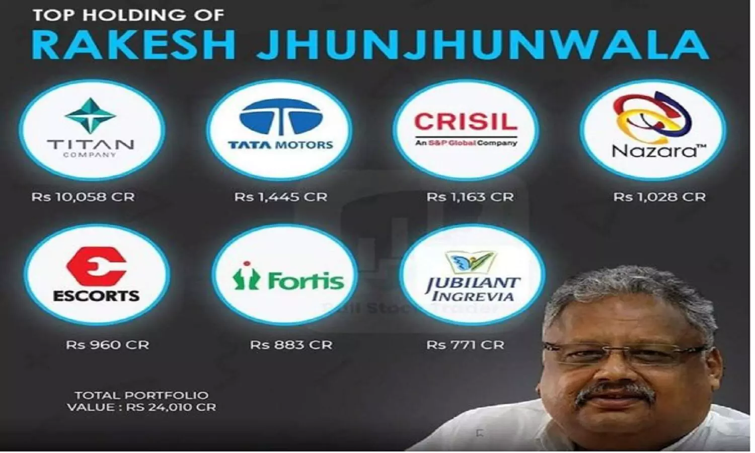 Rakesh Jhunjhunwala Share Holdings: बिगबुल राकेश झुनझुनवाला किन कंपनियों के शेयर होल्ड करते हैं