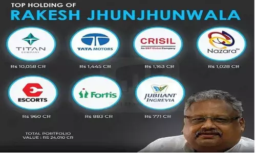 Rakesh Jhunjhunwala Share Holdings: बिगबुल राकेश झुनझुनवाला किन कंपनियों के शेयर होल्ड करते हैं Rakesh Jhunjhunwala Share Holdings: बिगबुल राकेश झुनझुनवाला किन कंपनियों के शेयर होल्ड करते हैं