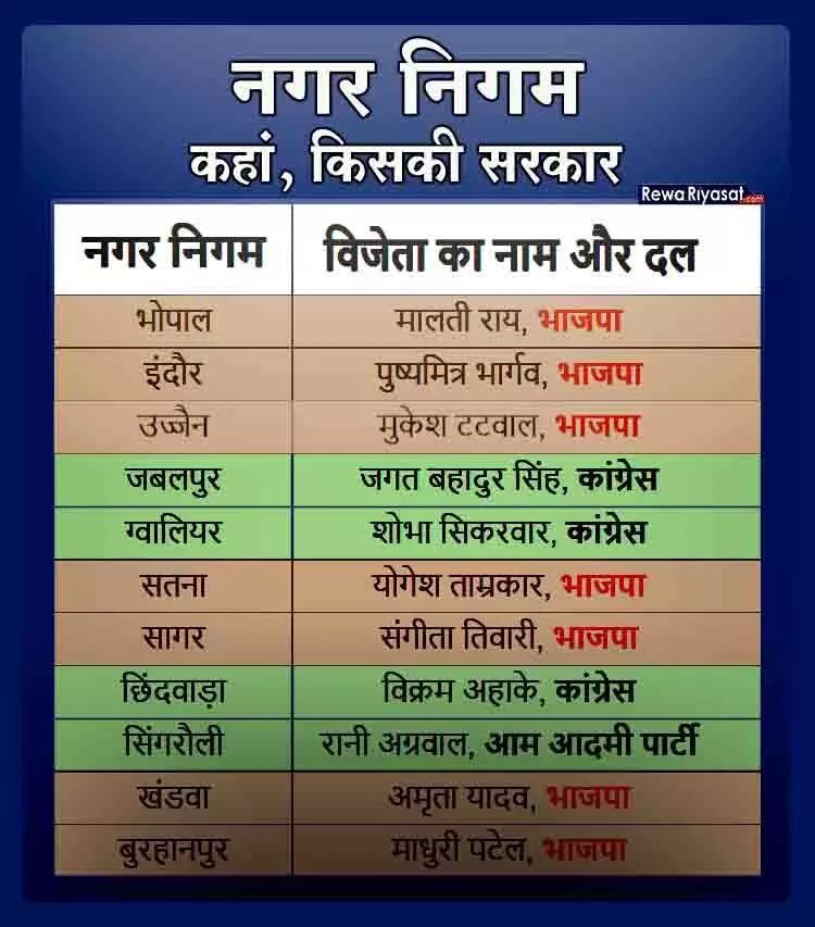 नगर निगम महापौर लिस्ट 2022