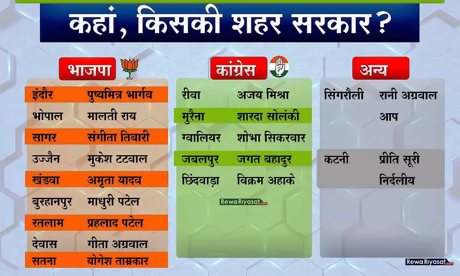 MP Mayor Election 2022 Result: 16 से 9 में सिमटी भाजपा, 5 निगम कांग्रेस के कब्जे में, एक-एक पर आप और निर्दलीय