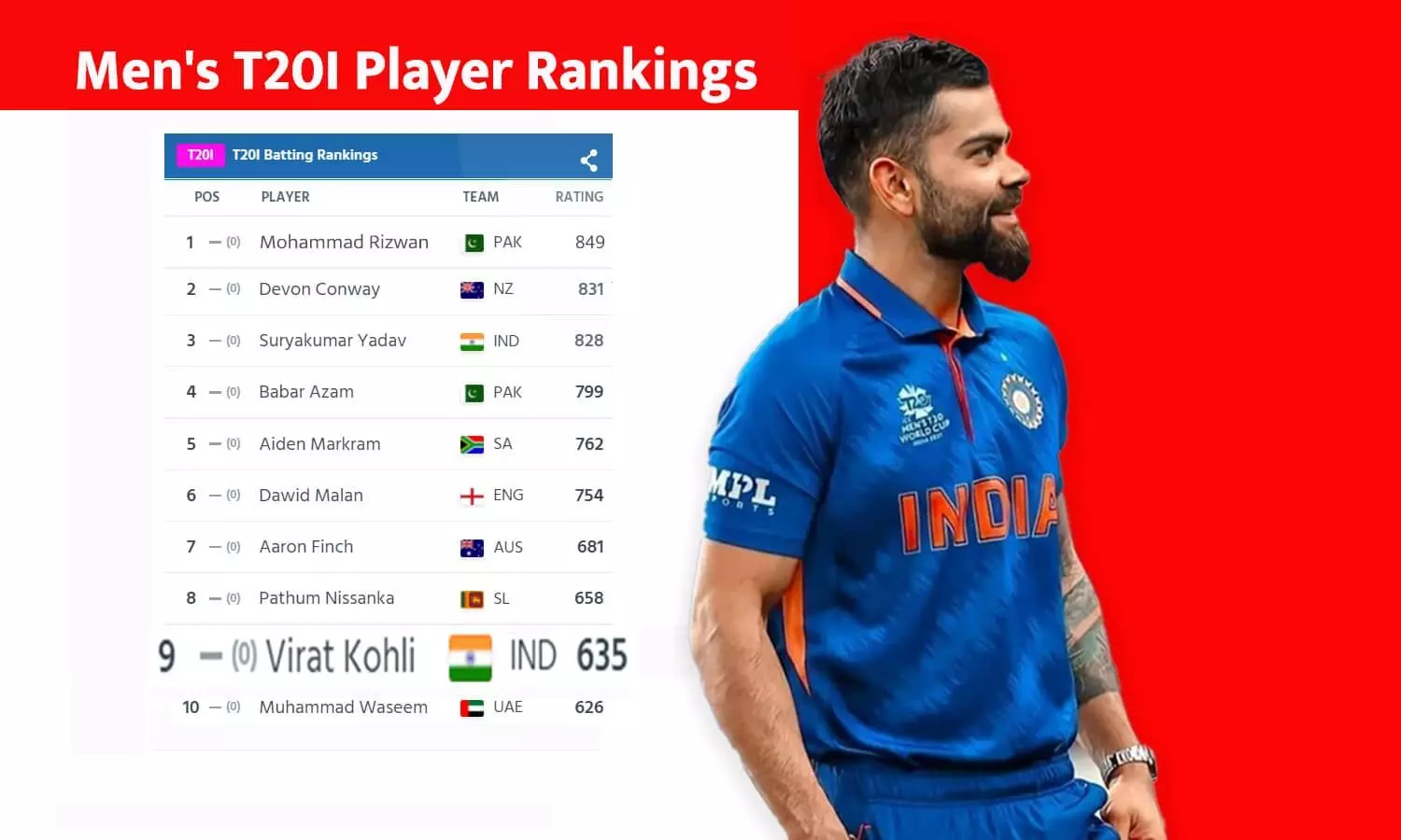 ICC Mens T20I Player Rankings: टॉप-10 में विराट कोहली की वापसी, 3 महीने पहले 35वें रैंक पर थें ICC Mens T20I Player Rankings: टॉप-10 में विराट कोहली की वापसी, 3 महीने पहले 35वें रैंक पर थें