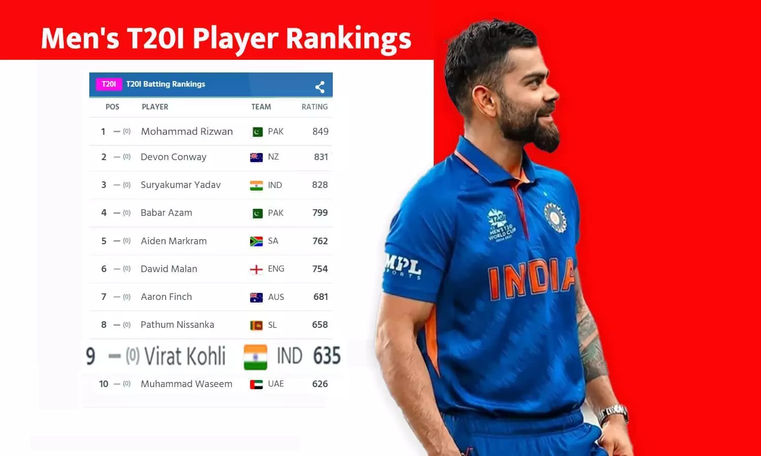 ICC Mens T20I Player Rankings: टॉप-10 में विराट कोहली की वापसी, 3 महीने पहले 35वें रैंक पर थें