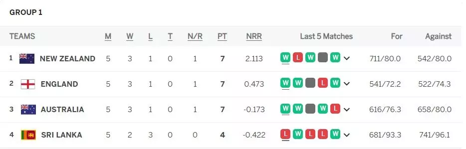 Points Table T20 WC 2022 Group 1