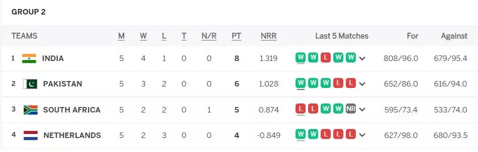 Points Table T20 WC 2022 Group 2