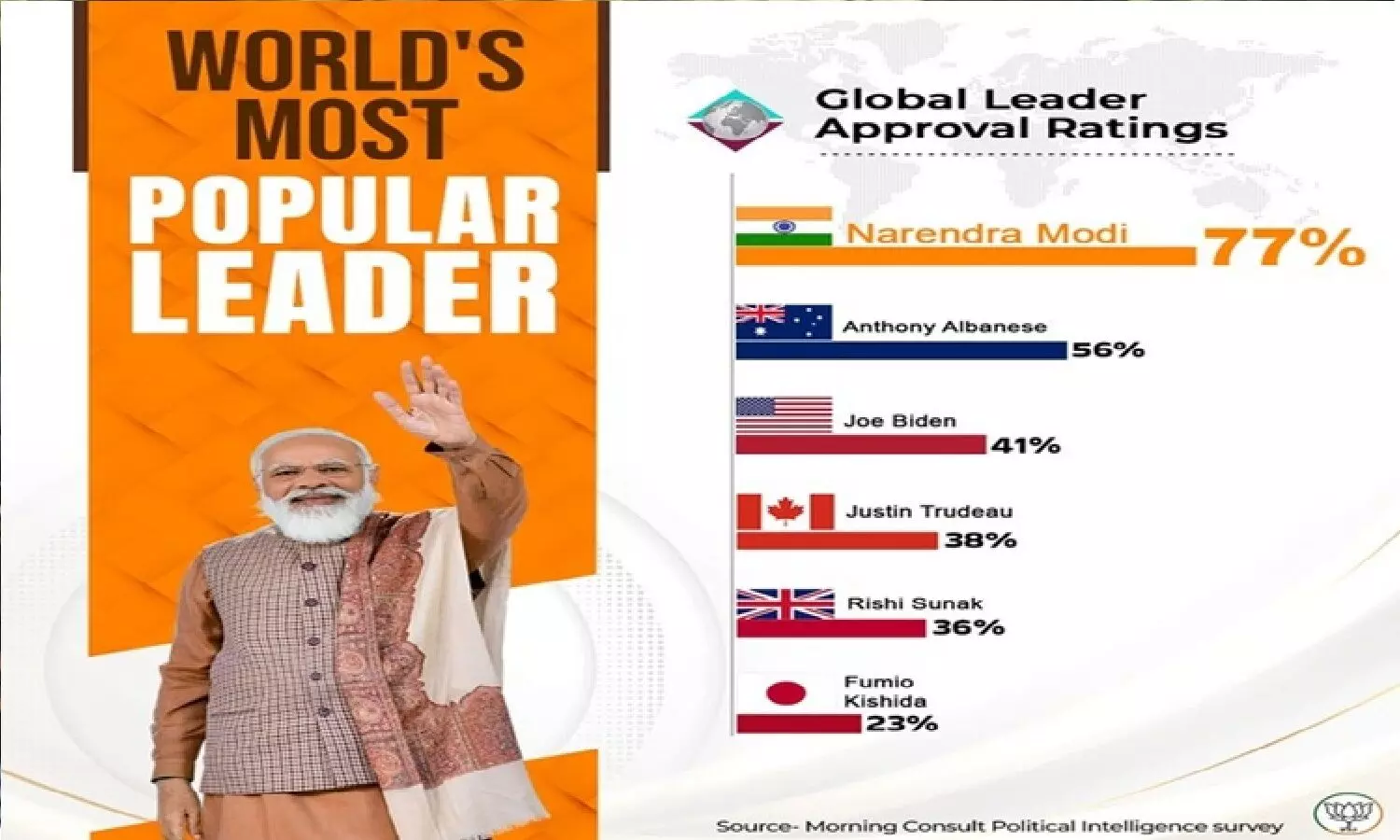 दुनिया के सबसे लोकप्रिय नेता हैं पीएम मोदी! US प्रेसिडेंट और ऑस्ट्रेलिया के पीएम Modi के सामने कम पॉपुलर हैं