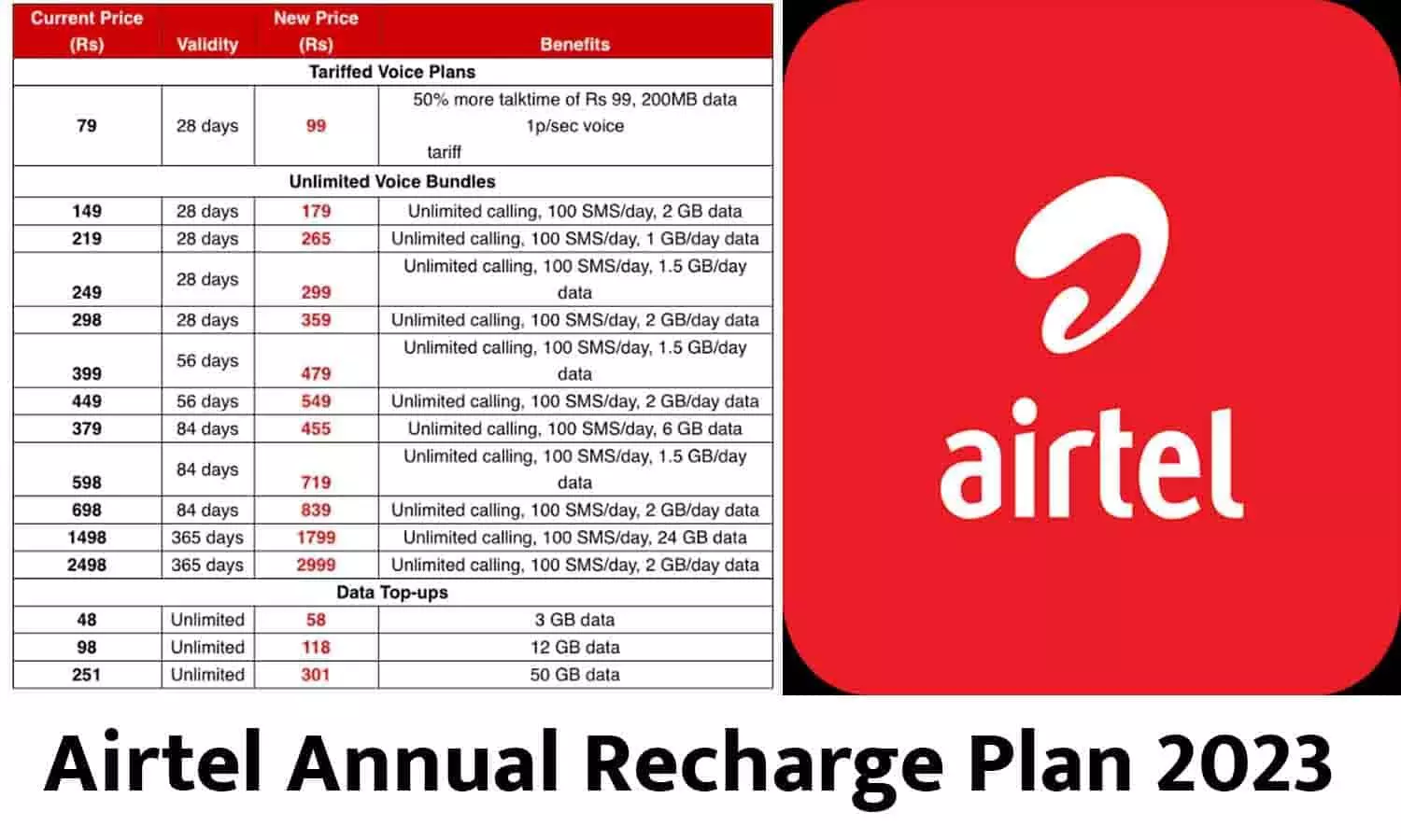 Airtel Annual Recharge Plan 2023: मात्र ₹299 में सालभर के लिए Data और Calling Free