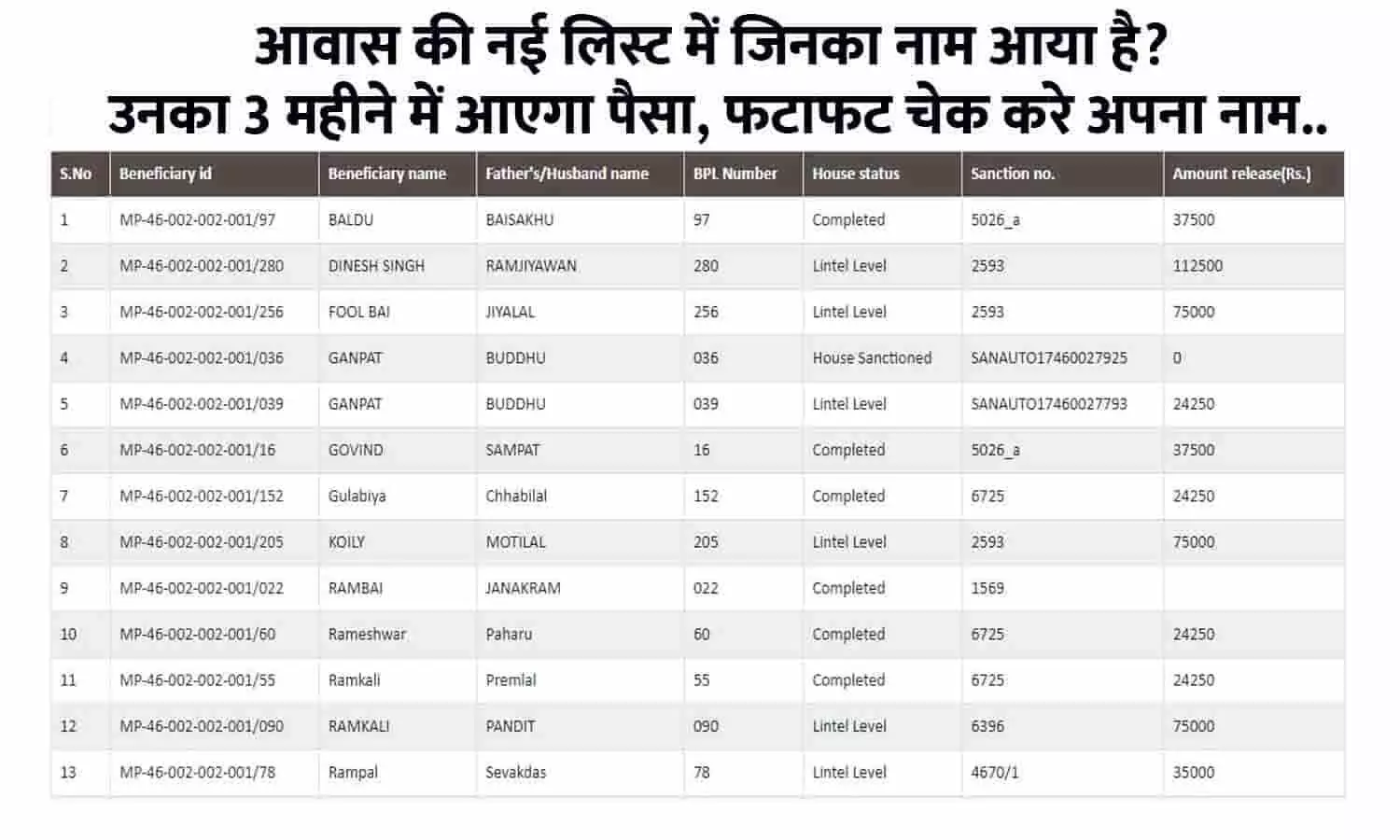 PM Awas Yojana New List In Hindi 2023: आवास की नई लिस्ट में जिनका नाम आया है? उनका 3 महीने में आएगा पैसा, फटाफट चेक करे अपना नाम..