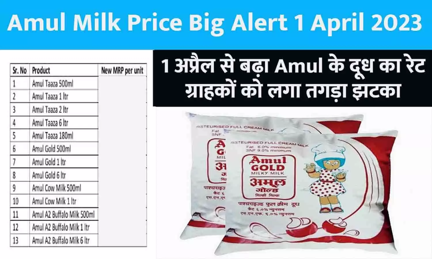 Amul Milk Price Big Alert 1 April 2023: 1 अप्रैल से बढ़ा Amul के दूध का रेट, ग्राहकों को लगा तगड़ा झटका