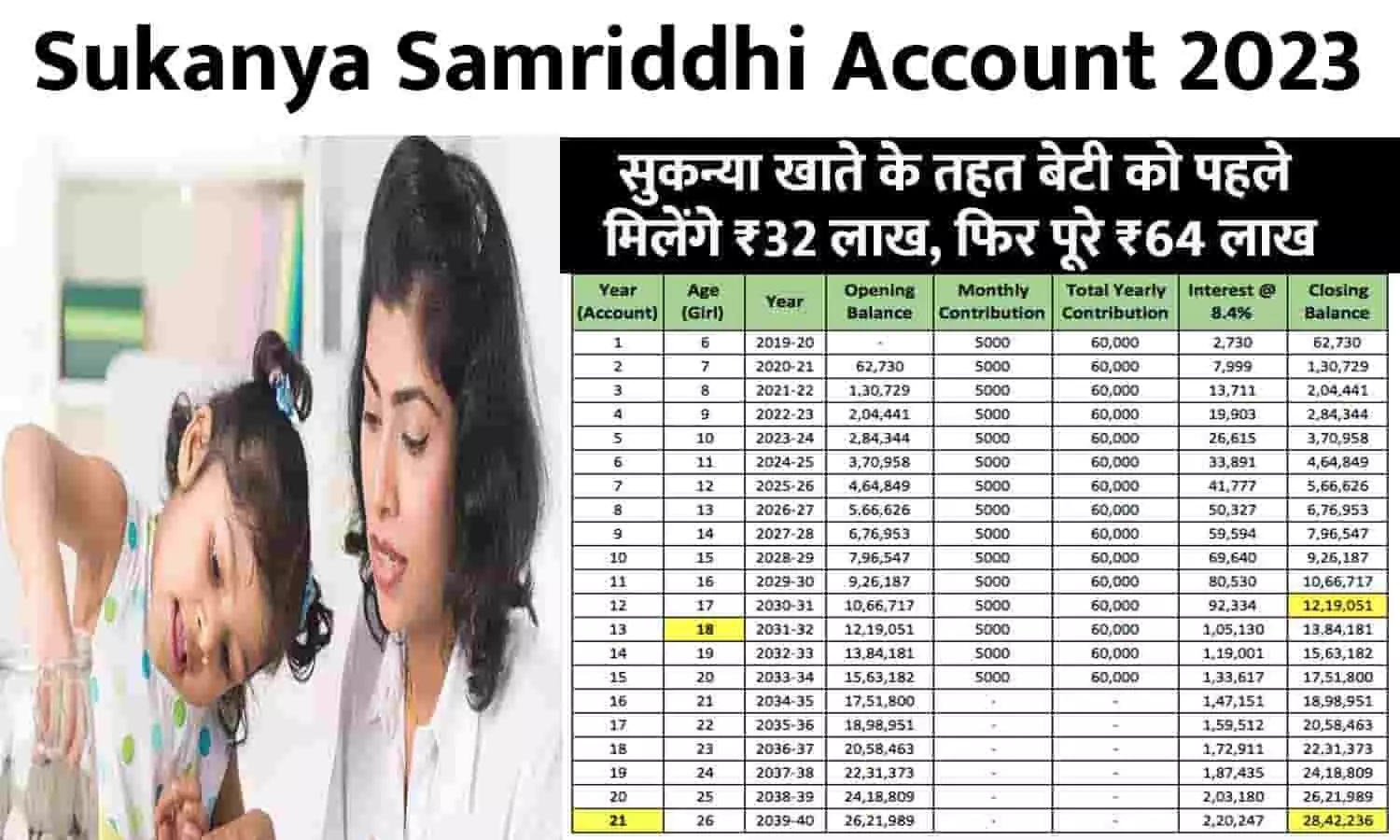 Sukanya Samriddhi Account Big Alert 2023: सुकन्या खाते के तहत बेटी को पहले मिलेंगे ₹32 लाख, फिर पूरे ₹64 लाख, जानिए Latest Update