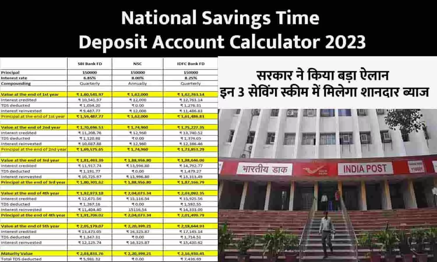 National Savings Time Deposit Account Calculator In Hindi 2023: सरकार ने किया बड़ा ऐलान, इन 3 सेविंग स्कीम में मिलेगा शानदार ब्याज, सिर्फ ये लोग कर सकेंगे आवेदन