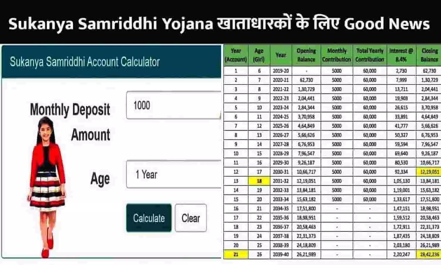 SSY Interest Rate Hike Big Alert April 17 April 2023: Sukanya Samriddhi Yojana खाताधारकों के लिए Good News, ब्याज दर में 40 BPS की हुई बढ़ोतरी