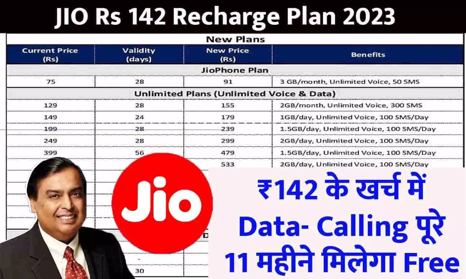 JIO Rs 142 Recharge Plan Big Alert 17 April 2023: जियो के प्लान ने मचाया भौकाल! सिर्फ ₹142 के खर्च में Data- Calling पूरे 11 महीने मिलेगा Free