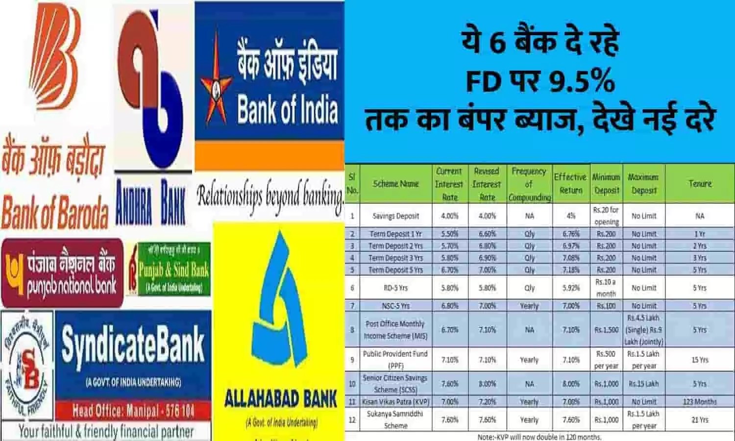 Fixed Deposit Interest Rates Big Alert 2023: ये 6 बैंक दे रहे FD पर 9.5% तक का बंपर ब्‍याज, देखे नई दरे