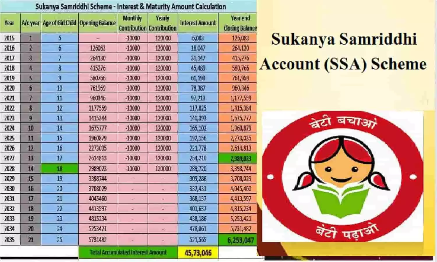 Sukanya Samriddhi Account Big Alert 2023: सुकन्या खाते की ब्याज दर बदली, देखें नया अपडेट