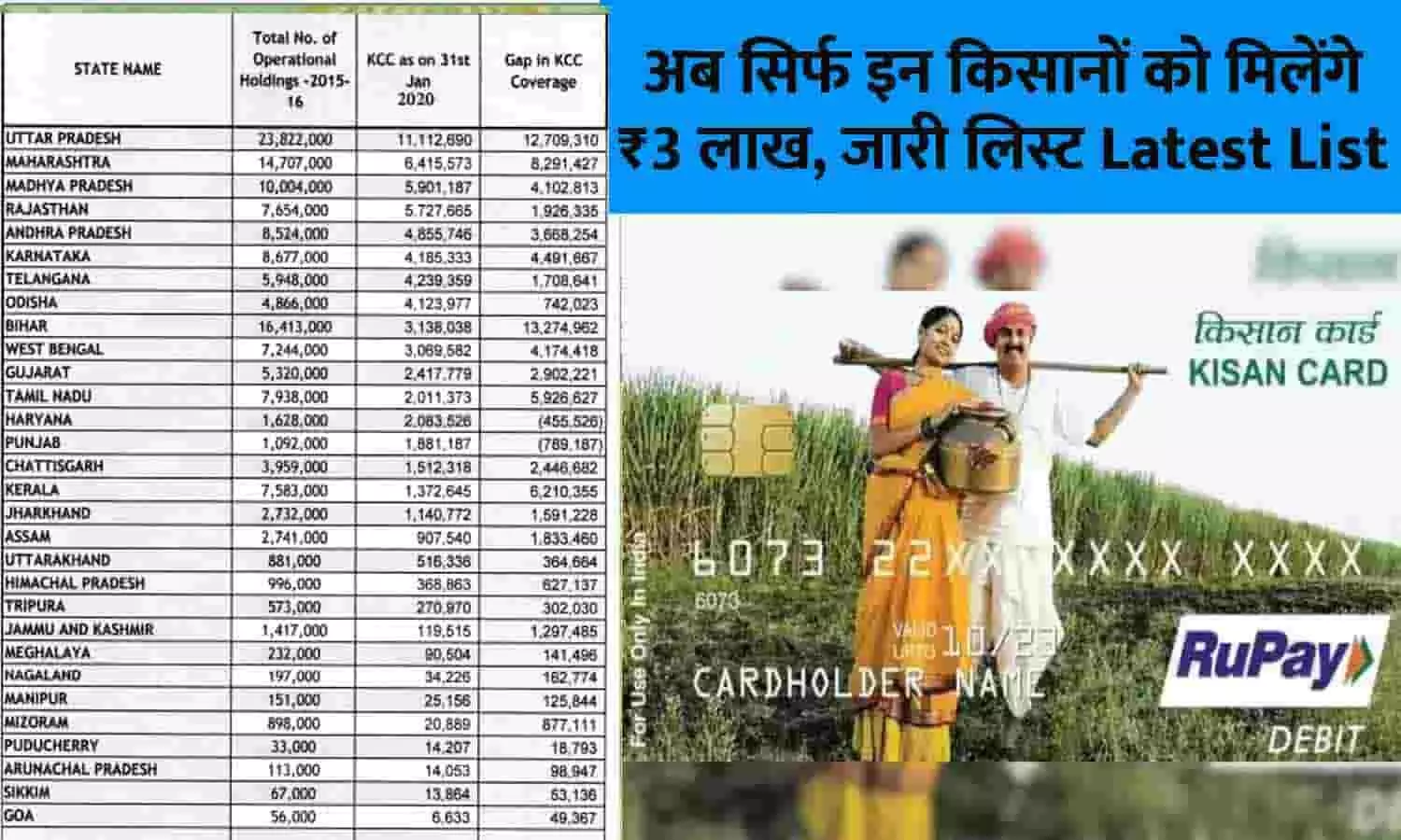 Kisan Credit Card Beneficiary List 2023: नया नियम लागू! अब सिर्फ इन किसानों को मिलेंगे ₹3 लाख, जारी लिस्ट Latest List