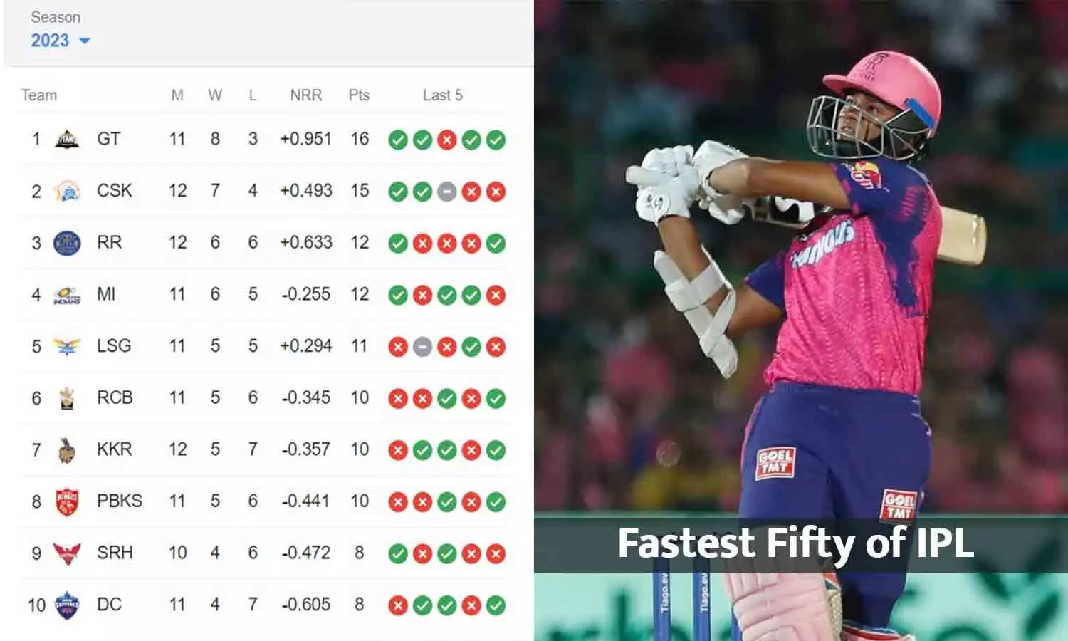KKR Vs RR IPL 2023: राजस्थान ने कोलकाता को 9 विकेट से हराया, शतक से चूके यशस्वी जायसवाल ने लगाया IPL का सबसे तेज अर्धशतक
