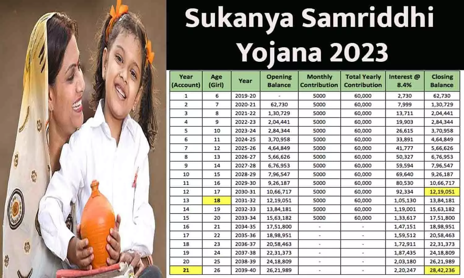 Sukanya Samriddhi Yojana In Hindi 2023: सुकन्या समृद्धि योजना में 250 रुपए का निवेश करने में मिल रहा 65 लाख
