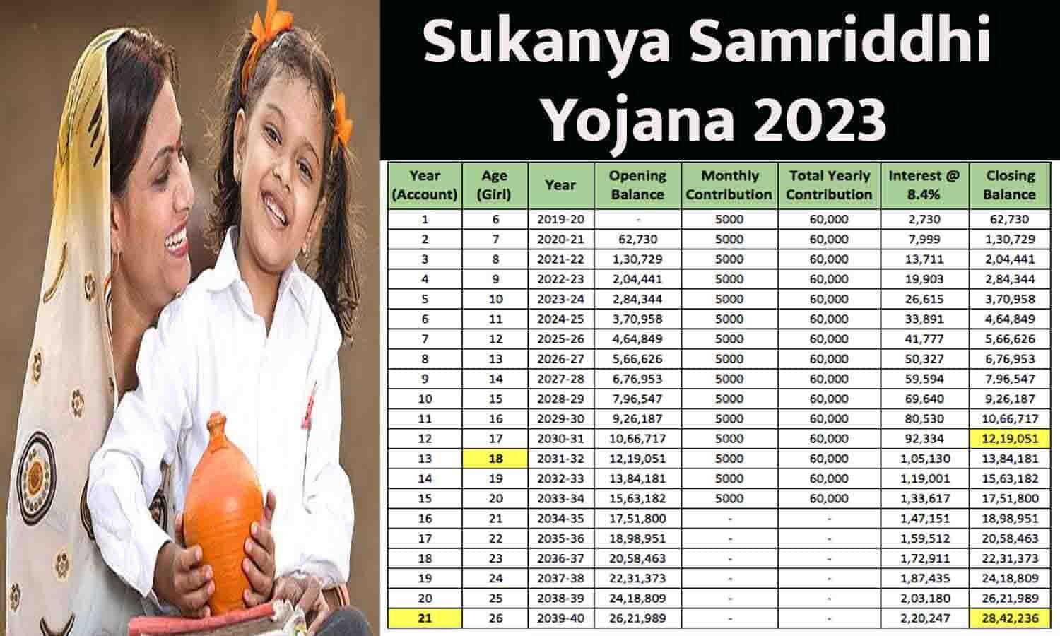 Sukanya Samriddhi Yojana In Hindi 2023 सुकन्या समृद्धि योजना में 250