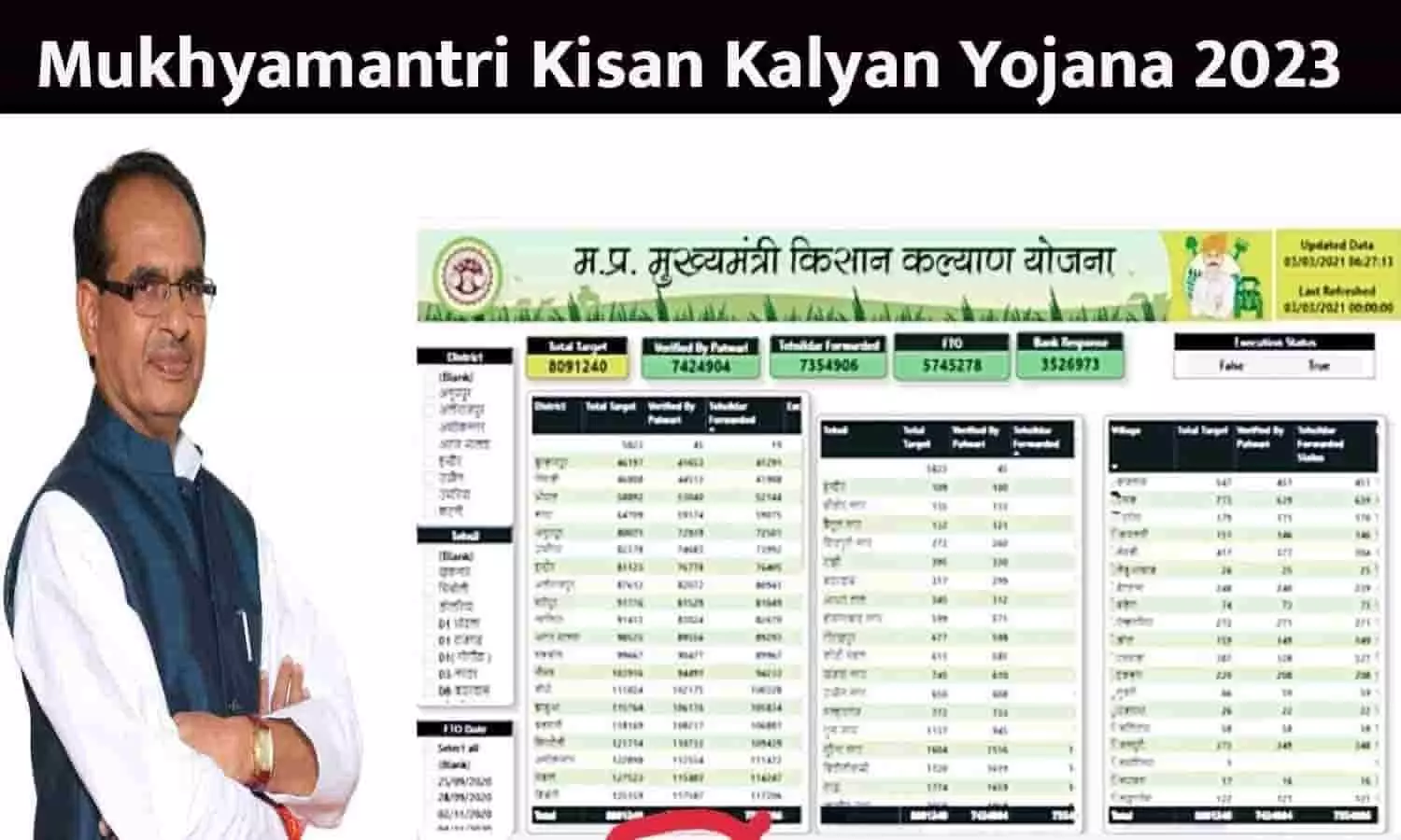 Mukhyamantri Kisan Kalyan Yojana MP: सभी किसानो को ₹10000 देने का ऐलान 2023