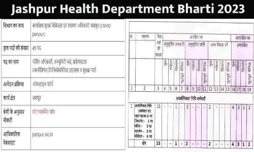 Jashpur Health Department Bharti: छत्तीसगढ़ में संविदा पदों पर निकली भर्ती 2023 Jashpur Health Department Bharti: छत्तीसगढ़ में संविदा पदों पर निकली भर्ती 2023