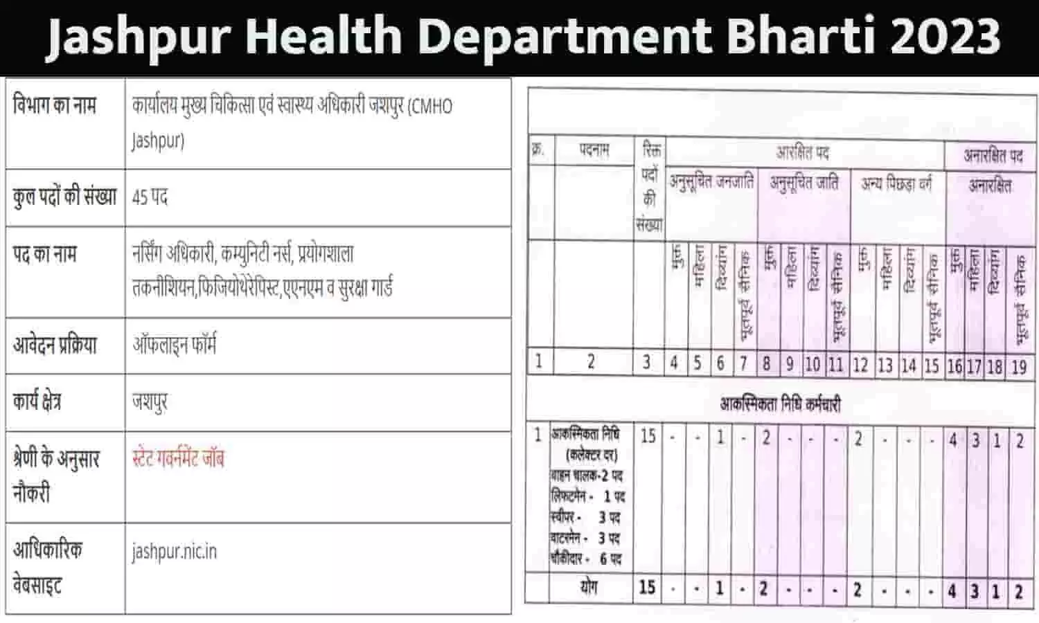 Jashpur Health Department Bharti: छत्तीसगढ़ में संविदा पदों पर निकली भर्ती 2023 Jashpur Health Department Bharti: छत्तीसगढ़ में संविदा पदों पर निकली भर्ती 2023