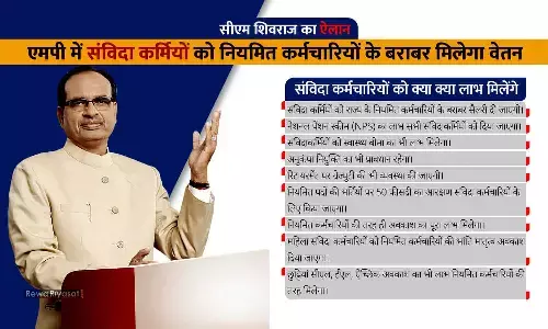 Contract workers in MP will get salary equal to regular employees CM Shivraj announced