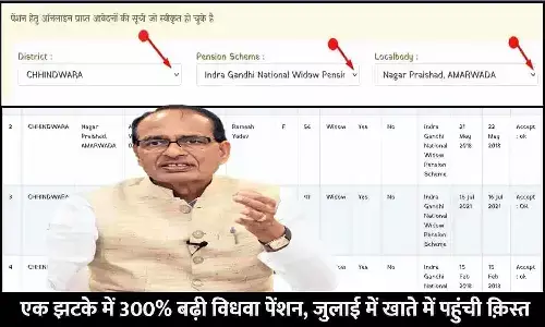 Vidhwa Pension Yojana List In MP 2023: बड़ा ऐलान, 300% बढ़ी विधवा पेंशन, जुलाई में खाते में पहुंची क़िस्त, चेक करे अपना नाम.... Vidhwa Pension Yojana List In MP 2023: बड़ा ऐलान, 300% बढ़ी विधवा पेंशन, जुलाई में खाते में पहुंची क़िस्त, चेक करे अपना नाम....