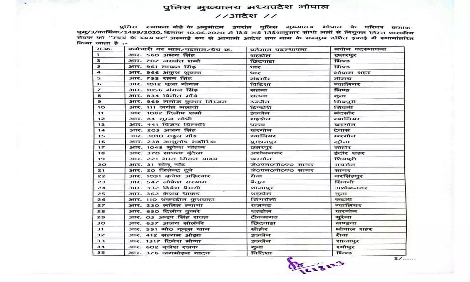 Police Transfer List In MP 2023: एक साथ 140 आरक्षको के तबादले, आदेश जारी
