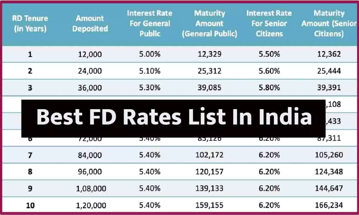 Best FD Rates List In India