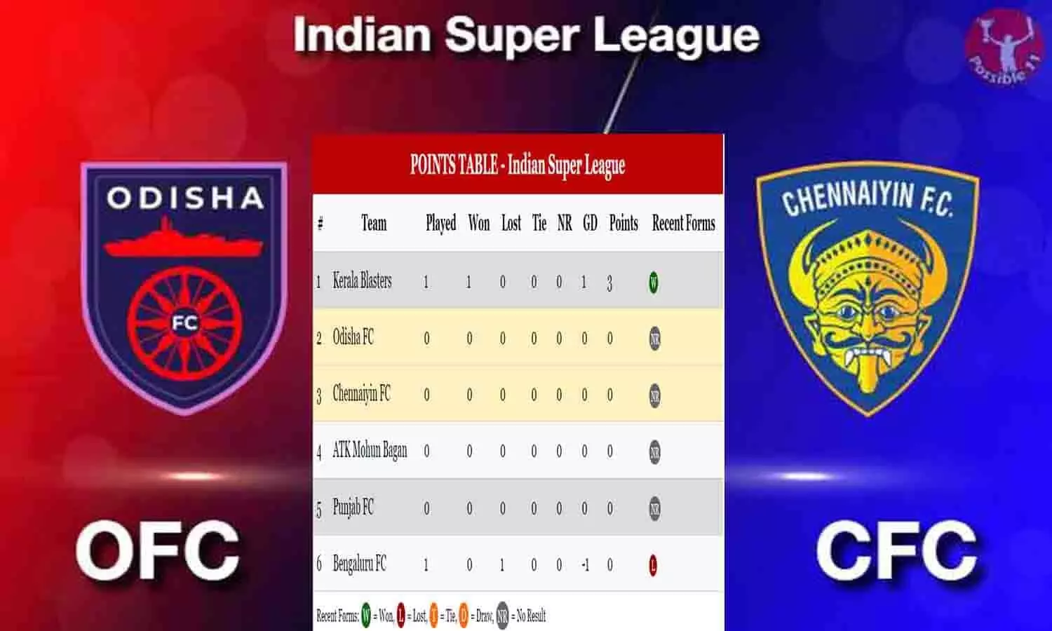 Odisha FC vs Chennaiyin FC Dream11 Prediction In Hindi 23 September 2023: मालामाल बना देंगे ये ड्रीम 11 फुटबाल प्लेयर्स, लिस्ट में करे शामिल Odisha FC vs Chennaiyin FC Dream11 Prediction In Hindi 23 September 2023: मालामाल बना देंगे ये ड्रीम 11 फुटबाल प्लेयर्स, लिस्ट में करे शामिल