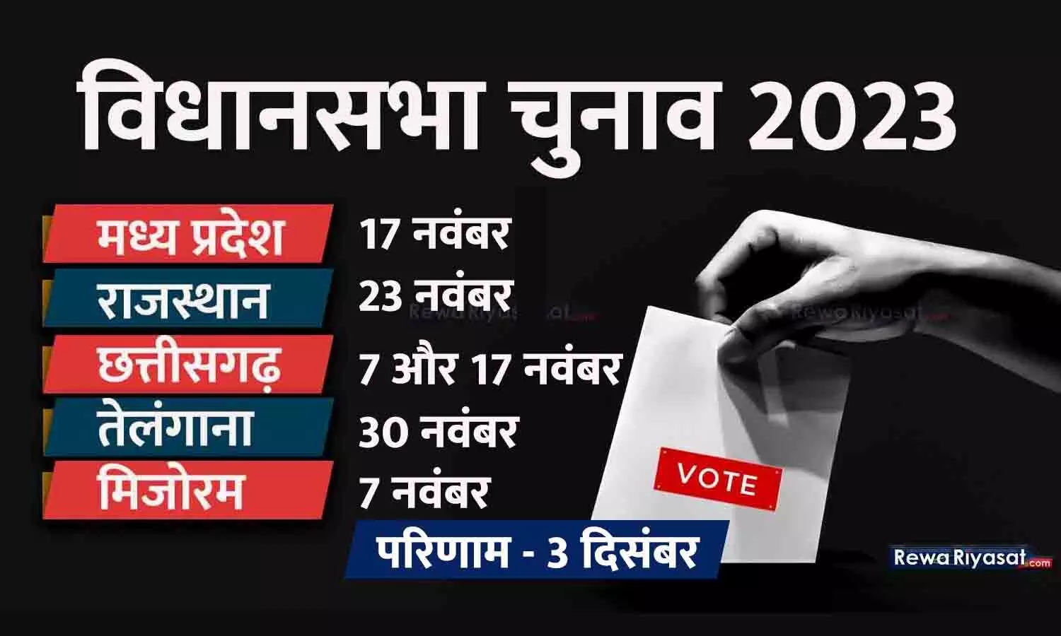 ECI PC LIVE: MP-राजस्थान समेत 5 राज्यों में विधानसभा चुनाव की तारीखें घोषित, 3 दिसंबर को परिणाम; आदर्श आचार संहिता लागू