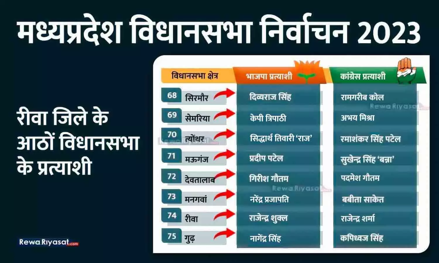विधानसभा चुनाव 2023: रीवा जिले की 8 सीटों पर भाजपा-कांग्रेस प्रत्याशी, कहां से किसे टिकट मिली; 2018 में क्या स्थिति थी?