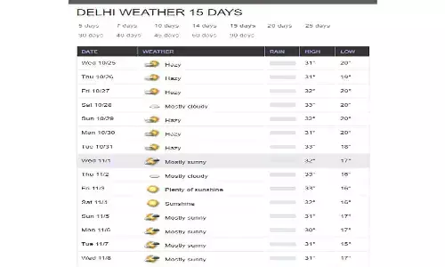 Weather In Delhi For Next 15 Days: दिल्ली में आने वाले 15 दिन की बारिश को लेकर Latest Update, फटाफट जाने