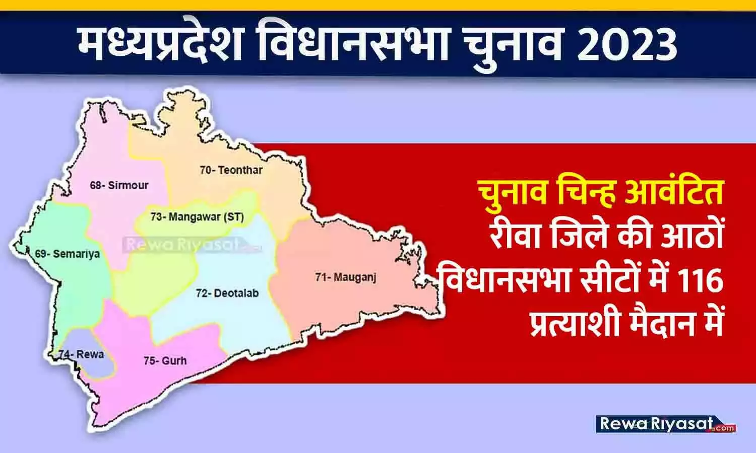 चुनाव चिन्ह आवंटित: रीवा जिले की आठों विधानसभा सीटों में 116 प्रत्याशी मैदान में, नामांकन के आखिरी दिन कई ने दावेदारी वापस ली