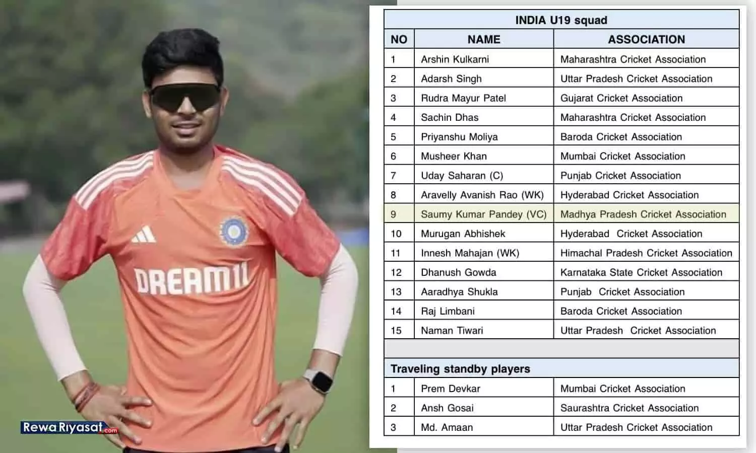 U-19 एशिया कप की उपकप्तानी संभालेंगे सौम्य: रीवा डिवीजन के क्रिकेटर सौम्य पांडेय का भारतीय टीम में चयन, ईश्वर-कुलदीप के बाद एक और उपलब्धि