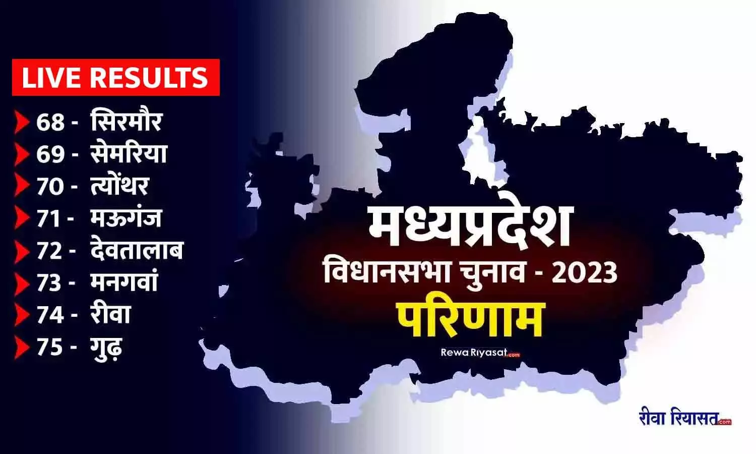MP विधानसभा चुनाव 2023 LIVE: रीवा जिले की 7 सीटों में भाजपा की जीत, सेमरिया में जबरदस्त फाइट