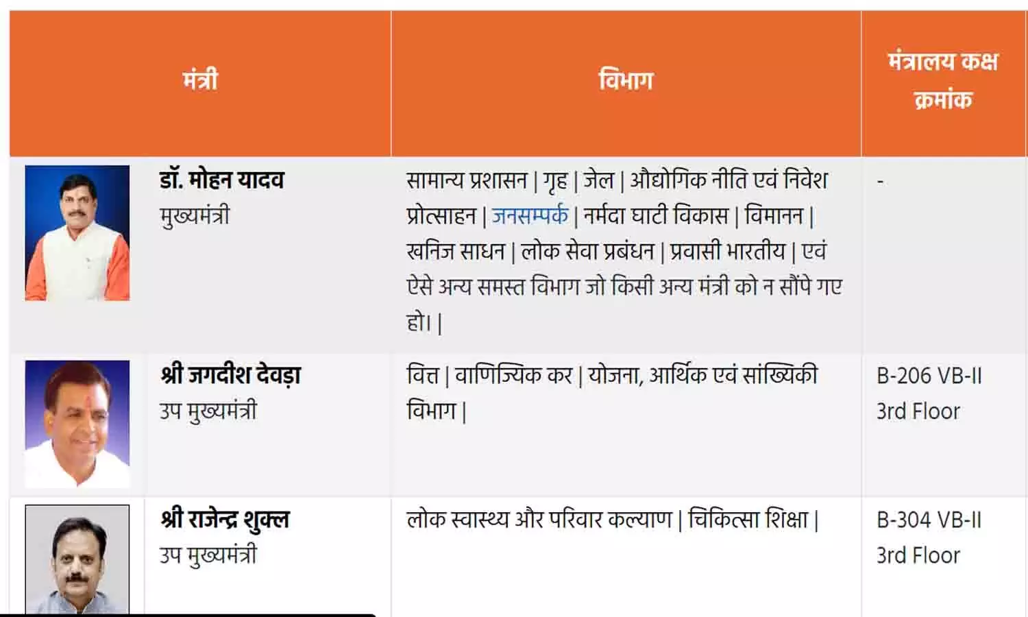 मध्यप्रदेश में विभागों के बंटवारे के बाद मंत्रियो को कक्ष भी हुआ आवंटित, जानिए किस मंत्री को मिला कौन सा मंत्रालय और कक्ष