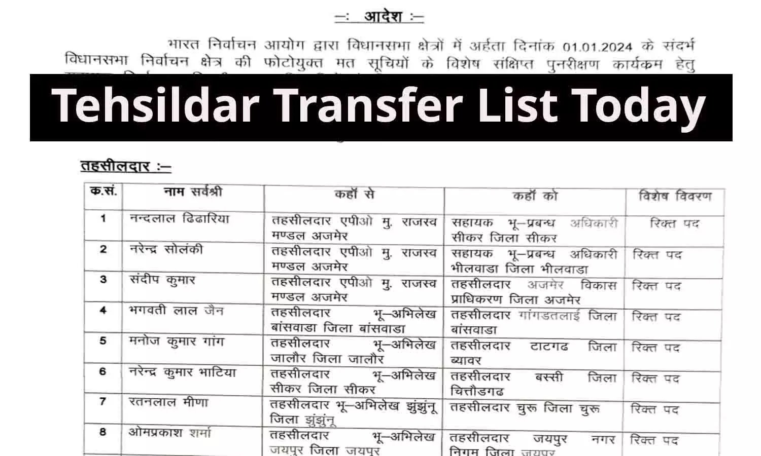 Tehsildar Transfer List Today: 24 तहसीलदार और 23 नायब तहसीलदार के तबादले, देखिए पूरी लिस्ट