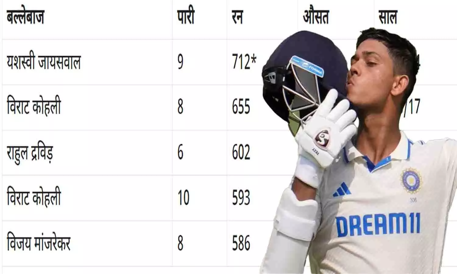 Fastest 1000 Runs In Test Cricket: यशस्वी जायसवाल ने रचा इतिहास, रिकॉर्ड की झड़ी लगाकर विराट कोहली, पुजारा-गावस्कर को छोड़ा पीछे