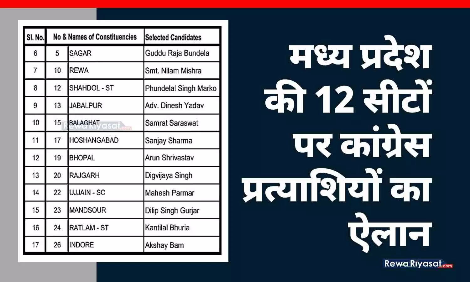 MP के लिए कांग्रेस प्रत्याशियों की दूसरी लिस्ट: 12 सीटों पर नाम घोषित, 11 नए चेहरे; 22 में से सिर्फ एक रीवा में महिला प्रत्याशी