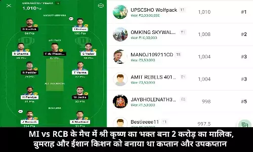 Dream11 Winner: MI vs RCB के मैच में श्री कृष्ण का भक्त बना 2 करोड़ का मालिक, बुमराह और ईशान किशन को बनाया था कप्तान और उपकप्तान