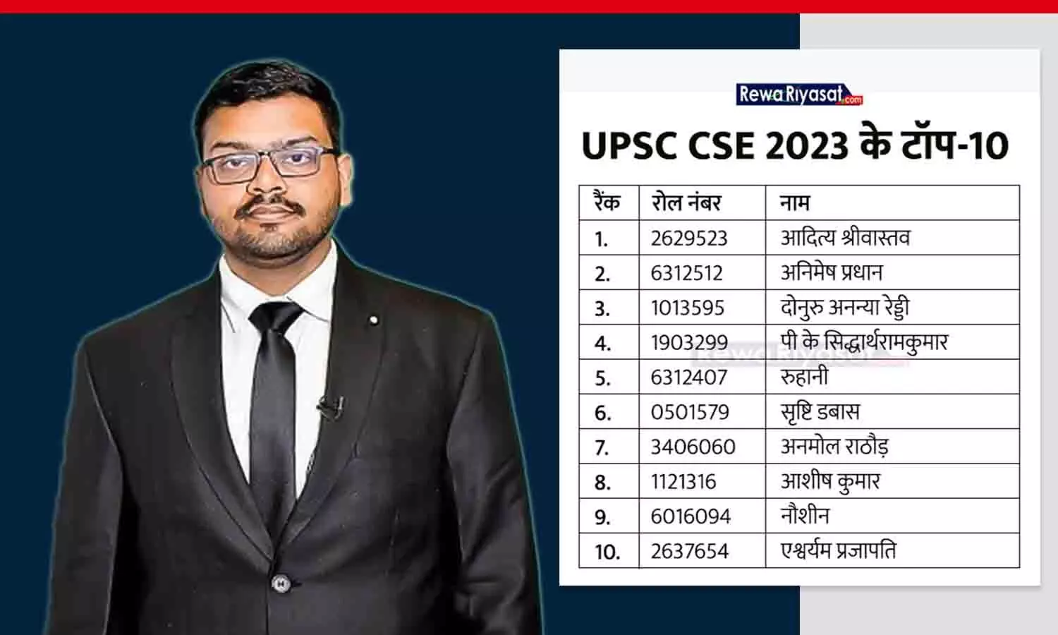 UPSC CSE 2023 का रिजल्ट जारी: 1016 कैंडिडेट सिविल सर्विसेज में सिलेक्ट हुए, 180 IAS और 200 IPS बनेंगे; लखनऊ के आदित्य टॉपर बनें