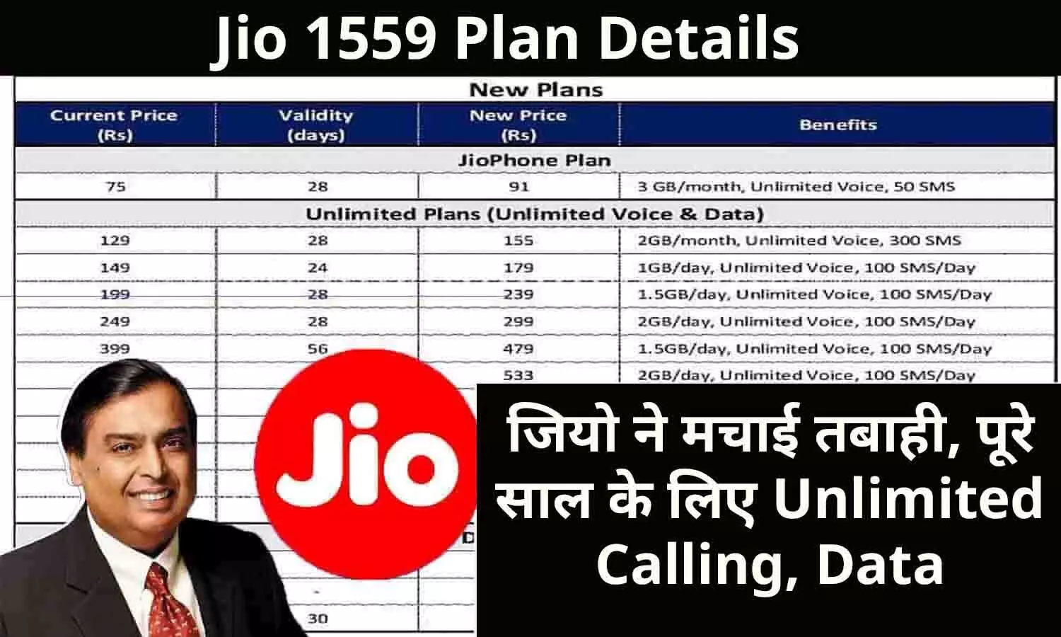 Jio 1559 Plan Details: जियो ने मचाई तबाही,  पूरे साल के लिए Unlimited Calling, Data