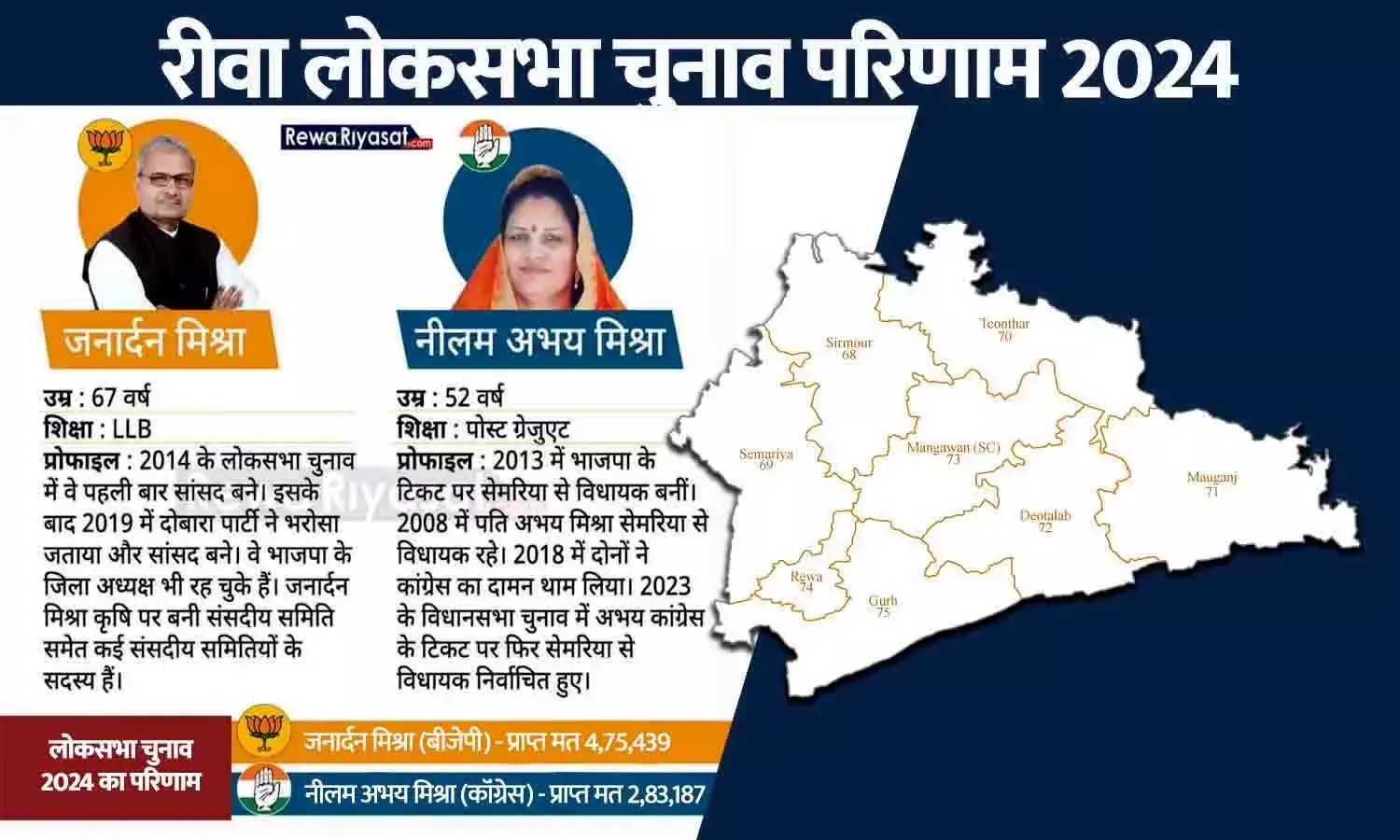 रीवा सीट पर भाजपा के जनार्दन 193374 वोटों से जीते, कांग्रेस की नीलम अभय मिश्रा को मिले 284085 मत रीवा सीट पर भाजपा के जनार्दन 193374 वोटों से जीते, कांग्रेस की नीलम अभय मिश्रा को मिले 284085 मत
