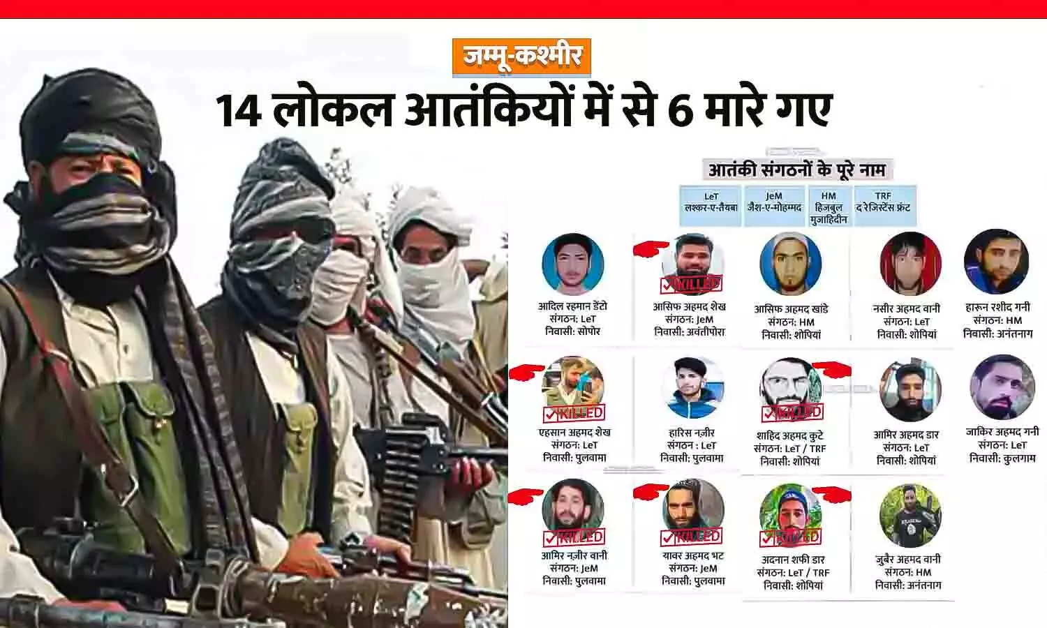 जम्मू-कश्मीर: 14 में से 6 लोकल आतंकी ढेर, महीने भर से छुपा TRF कमांडर शाहिद कुट्टे भी मारा गया; सेना ने ऑपरेशन केलर चलाकर मार गिराया जम्मू-कश्मीर: 14 में से 6 लोकल आतंकी ढेर, महीने भर से छुपा TRF कमांडर शाहिद कुट्टे भी मारा गया; सेना ने ऑपरेशन केलर चलाकर मार गिराया